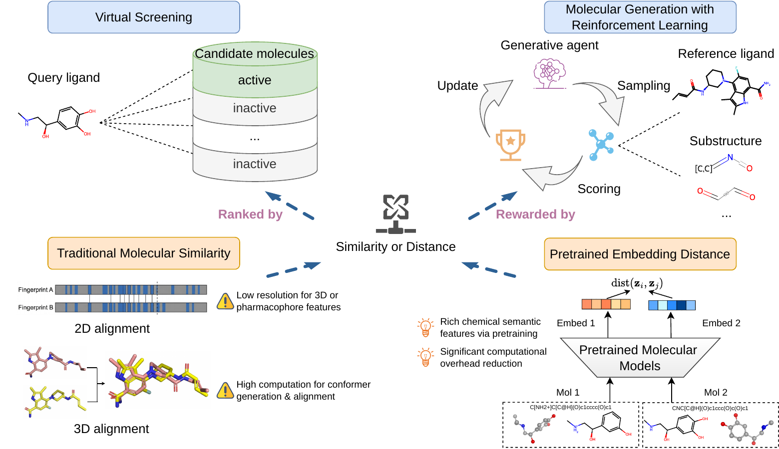 Pretrained Embedding Distance workflow connecting virtual screening and reinforcement-learning molecular generation, comparing traditional molecular similarity with distances in pretrained molecular-model embeddings.